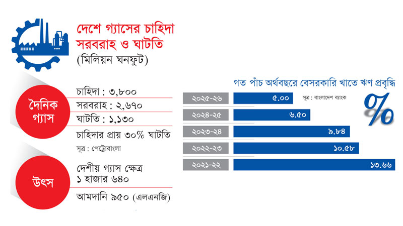 এখন জ্বালানি সংকটই হলো বেসরকারি খাতের ঋণ প্রবৃদ্ধি ও বিনিয়োগ বাড়ানোর প্রধান চ্যালেঞ্জ  | SME tv